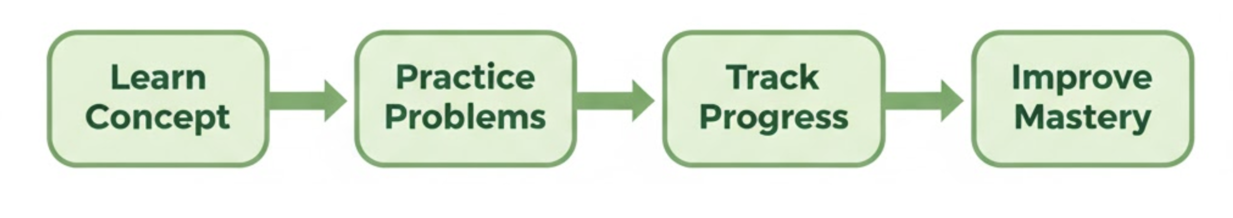 An overview of the learning process on Grassroot Academy showing four steps: Learn Concept, Practice Problems, Track Progress, and Improve Mastery