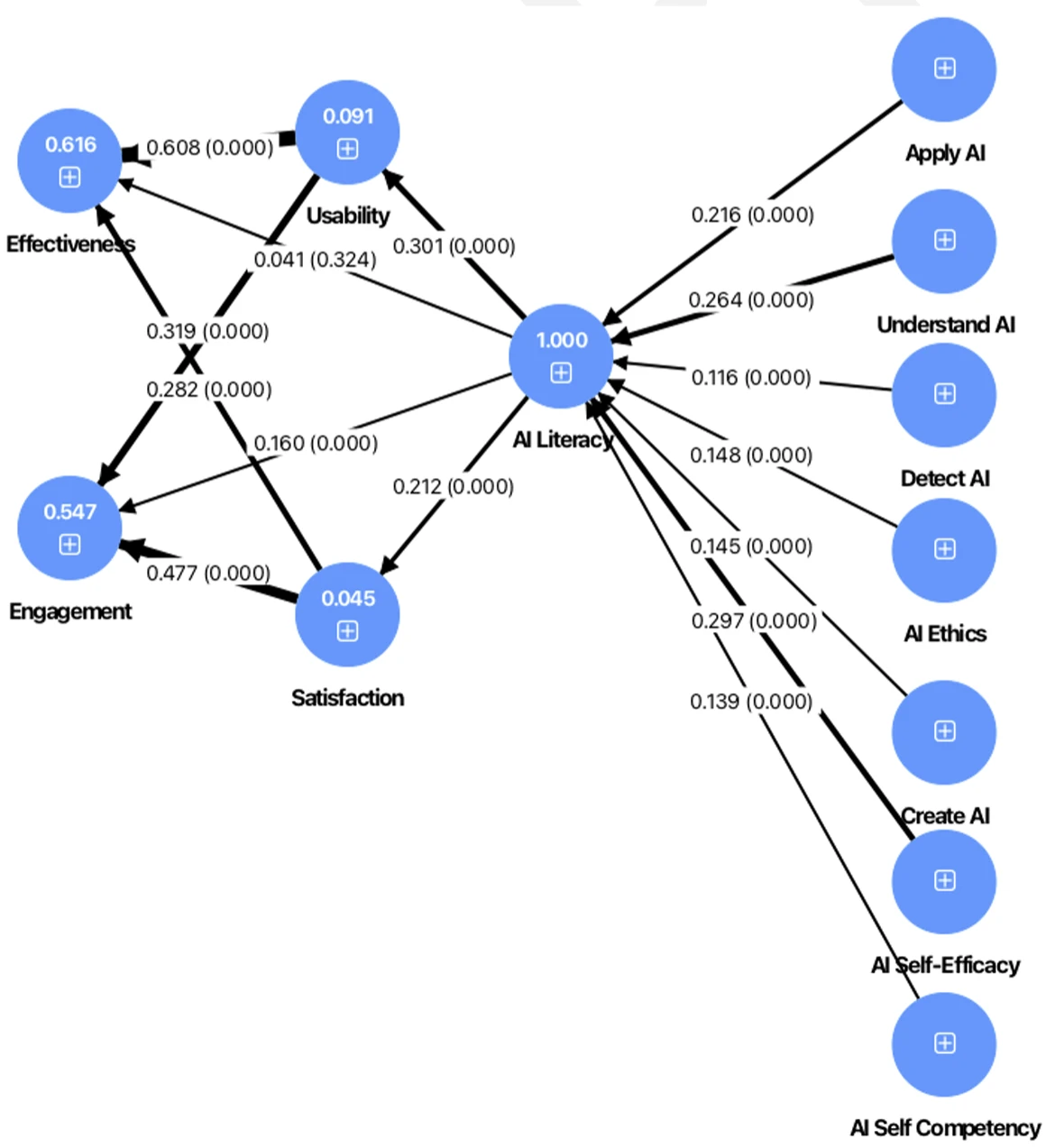 Diagram showing the relationship between AI Literacy components including Apply AI, Understand AI, Detect AI, AI Ethics, Create AI, AI Self-Efficacy, and AI Self Competency, and their impact on Usability, Effectiveness, Engagement, and Satisfaction