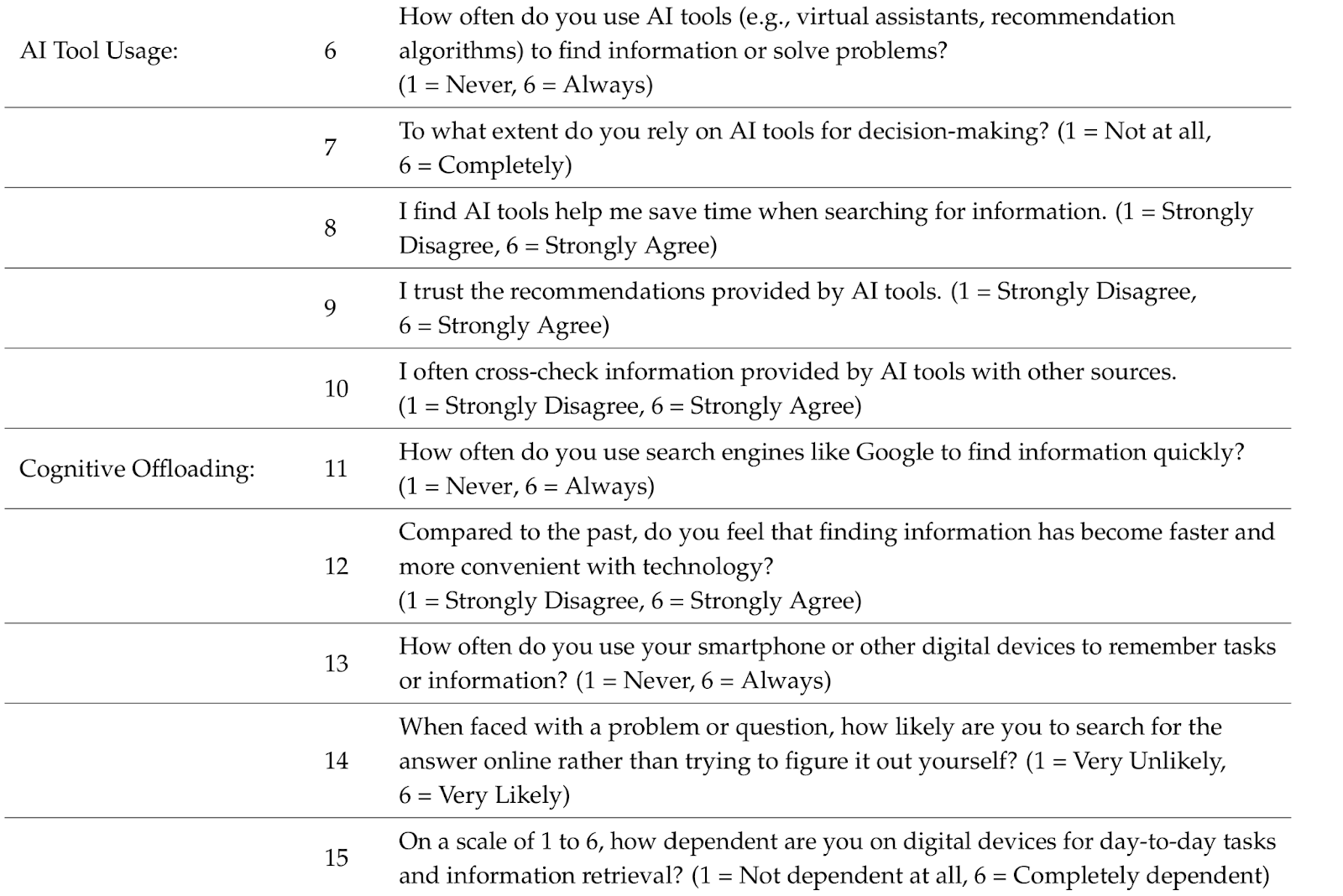 Survey prompts used to measure AI tool usage and cognitive offloading