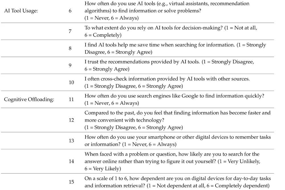 Survey prompts used to measure AI tool usage and cognitive offloading