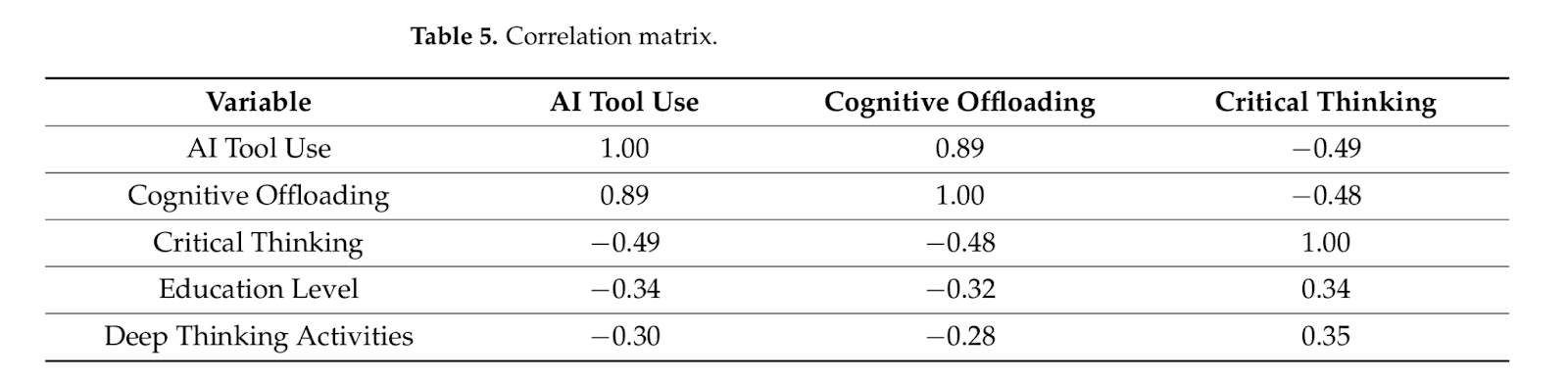 Correlation chart showing relationships between AI tool usage, cognitive offloading, and critical thinking