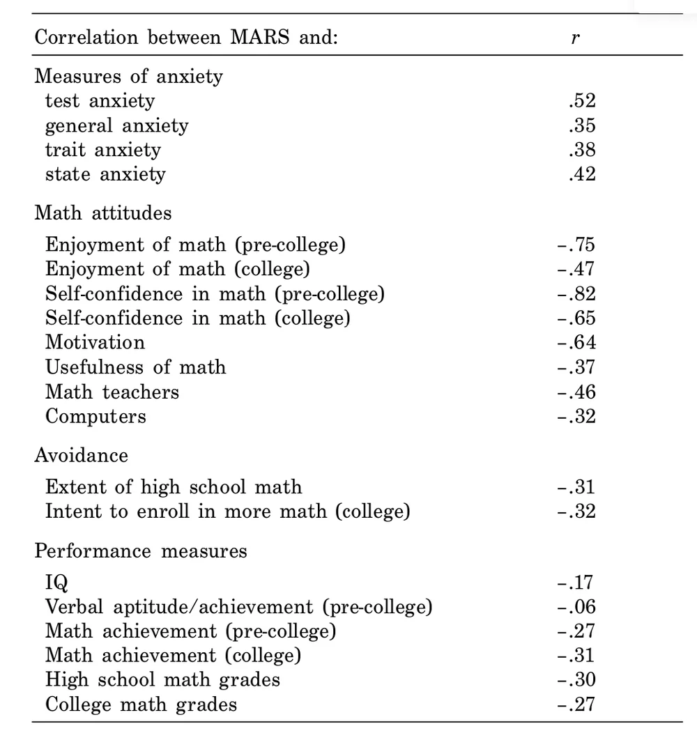 Correlation table showing relationships between math anxiety (MARS) and various measures including enjoyment, self-confidence, motivation, and achievement