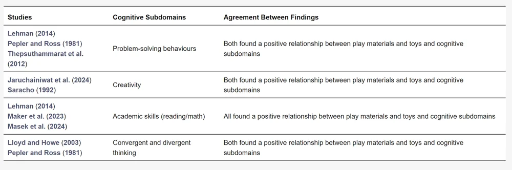 认知子领域与非结构化游戏行为之间的相关性