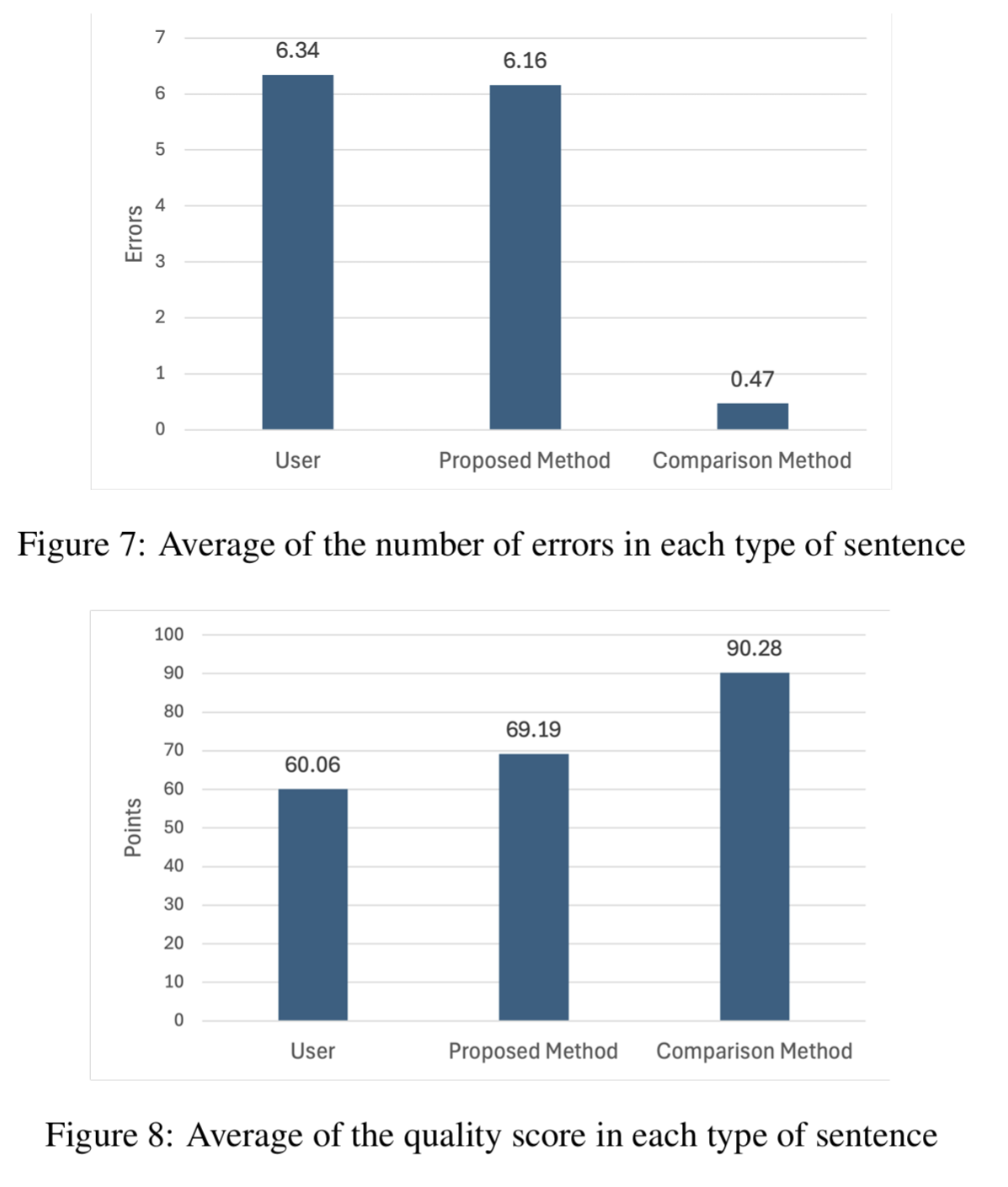 Bar charts comparing error counts and quality scores between user writing, proposed method, and comparison method