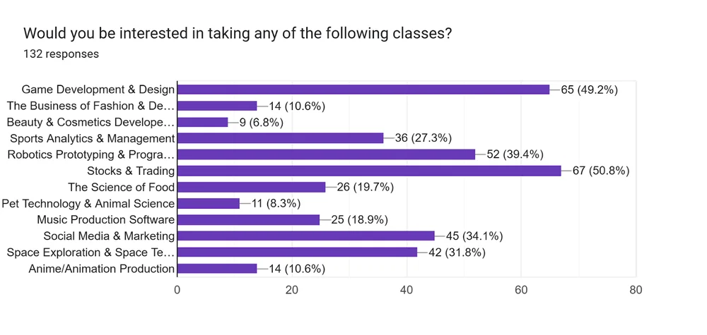 调研结果显示学生对游戏开发、机器人技术等兴趣导向课程的兴趣度